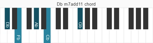 Piano voicing of chord Db m7add11